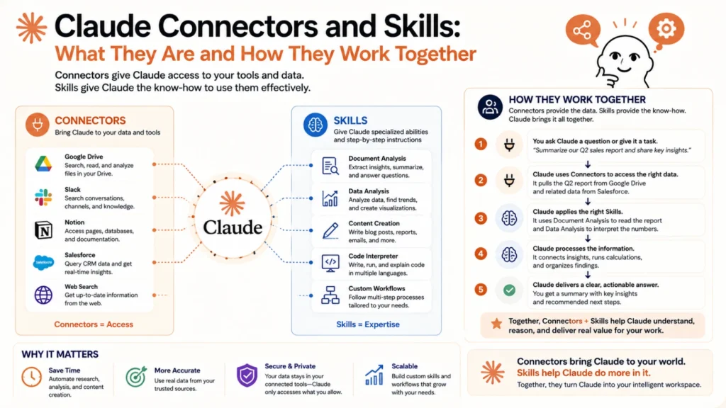 Claude Connectors and Skills